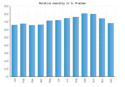 Si Prachan relative humidity averages