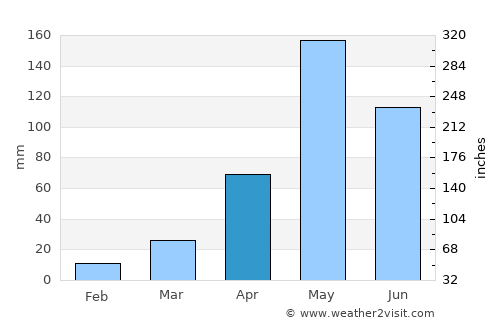 Si Prachan average rain in April