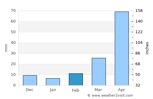 Si Prachan average rain in February