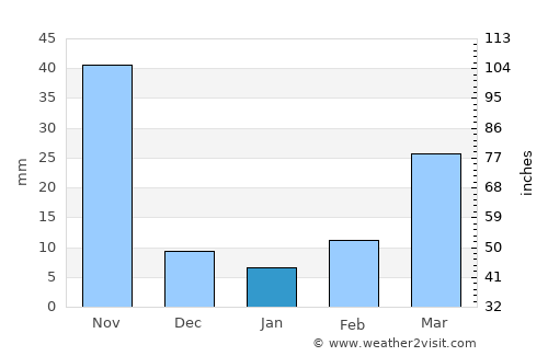 Si Prachan average rain in January
