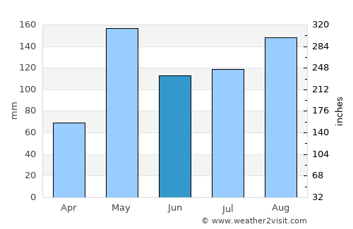 Si Prachan average rain in June