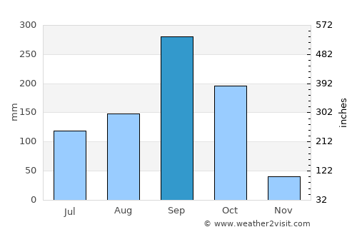Si Prachan average rain in September