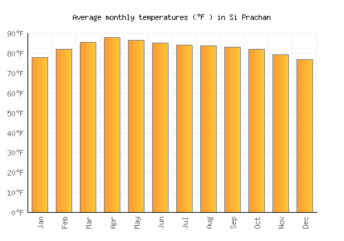 Si Prachan average temperature chart (Fahrenheit)