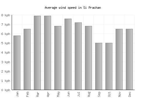 Si Prachan average winspeed by month (km/h)