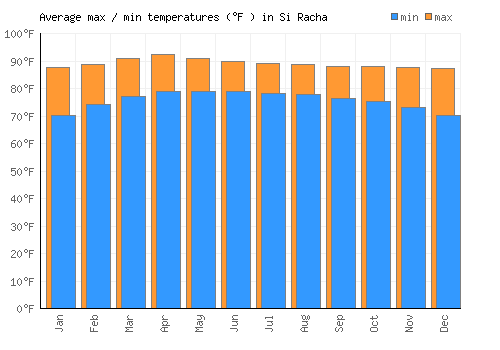 Si Racha average minimum / maximum temperatures (Fahrenheit)