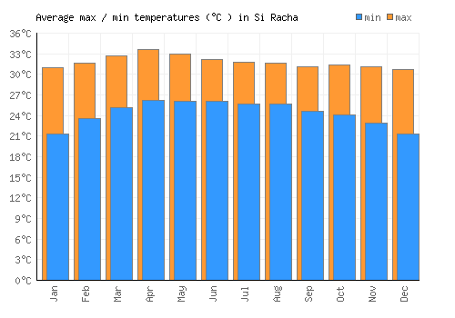 Si Racha average minimum / maximum temperatures (Celsius)