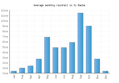 Si Racha monthly rainfall chart (inches)