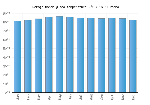 Si Racha average sea temperature chart (Fahrenheit)