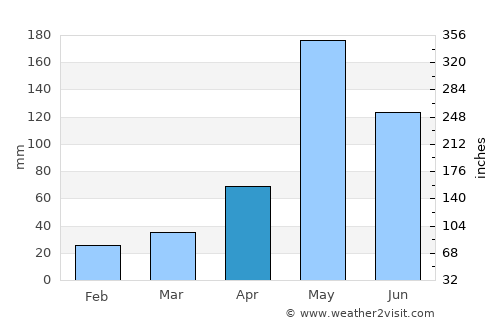 Si Racha average rain in April