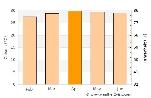 Si Racha average temperature in April