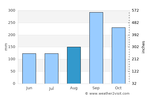 Si Racha average rain in August