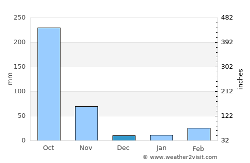 Si Racha average rain in December