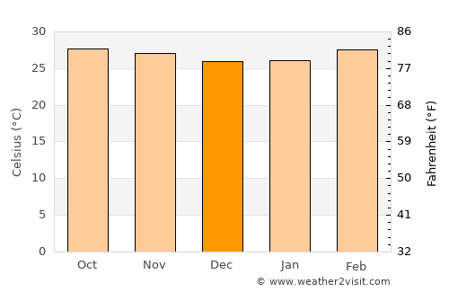 Si Racha average temperature in December