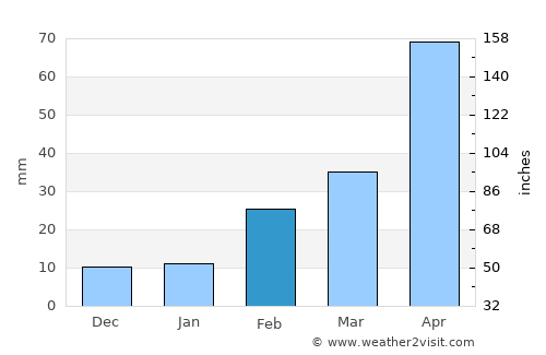 Si Racha average rain in February