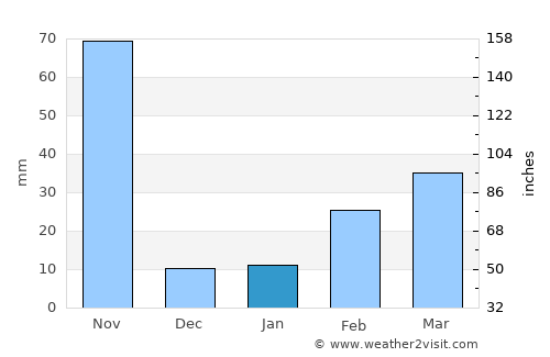 Si Racha average rain in January