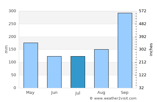 Si Racha average rain in July