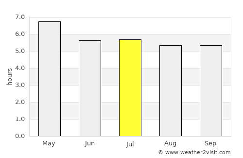Si Racha average rain in July