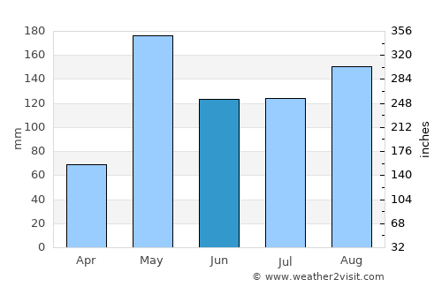 Si Racha average rain in June