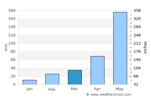 Si Racha average rain in March