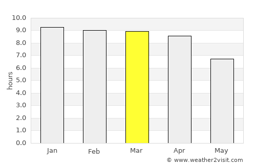 Si Racha average rain in March