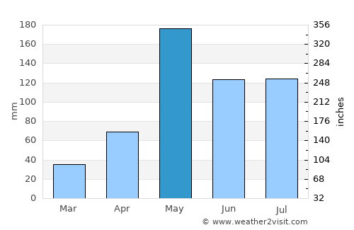 Si Racha average rain in May
