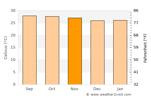 Si Racha average temperature in November