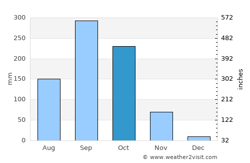 Si Racha average rain in October
