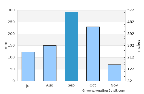 Si Racha average rain in September
