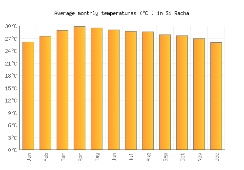 Si Racha average temperature chart (Celsius)