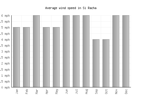 Si Racha average winspeed by month (mph)