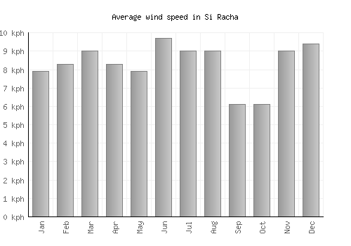 Si Racha average winspeed by month (km/h)