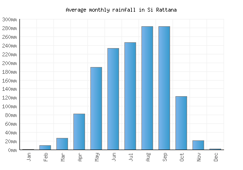 Si Rattana monthly rainfall chart (mm)