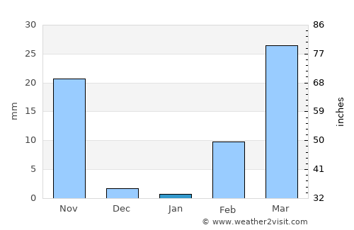Si Rattana average rain in January