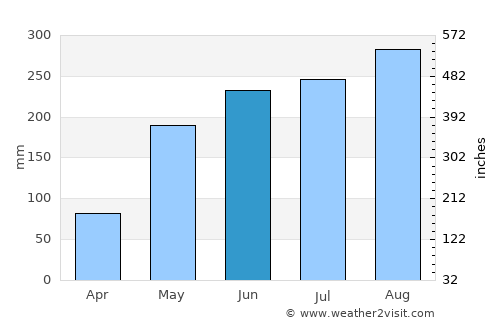 Si Rattana average rain in June