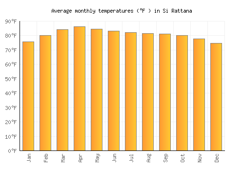 Si Rattana average temperature chart (Fahrenheit)