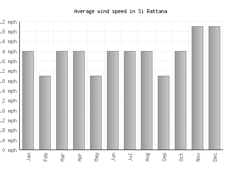 Si Rattana average winspeed by month (mph)