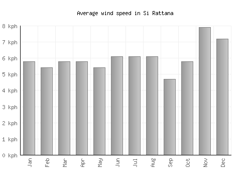 Si Rattana average winspeed by month (km/h)