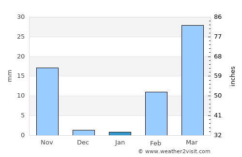Si Sa Ket average rain in January