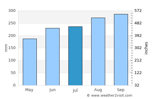 Si Sa Ket average rain in July