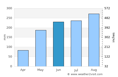 Si Sa Ket average rain in June