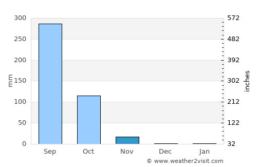 Si Sa Ket average rain in November