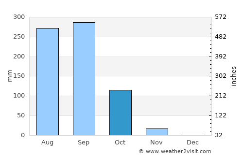 Si Sa Ket average rain in October