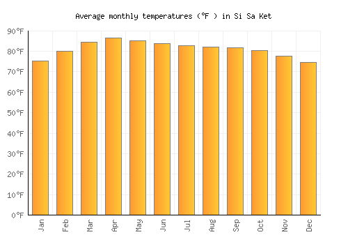 Si Sa Ket average temperature chart (Fahrenheit)