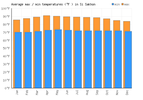 Si Sakhon average minimum / maximum temperatures (Fahrenheit)