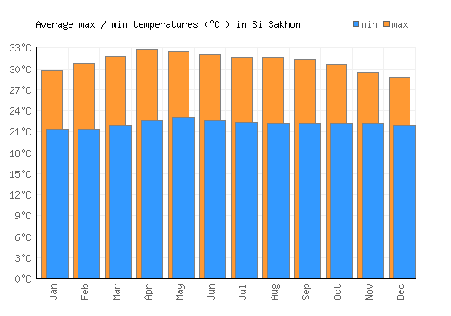 Si Sakhon average minimum / maximum temperatures (Celsius)