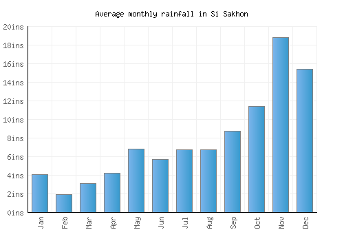 Si Sakhon monthly rainfall chart (inches)