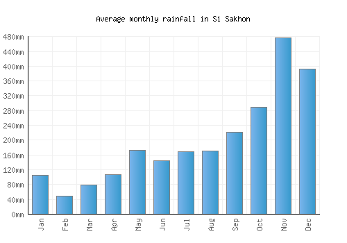 Si Sakhon monthly rainfall chart (mm)