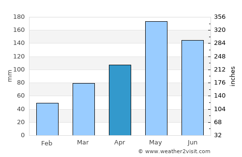 Si Sakhon average rain in April