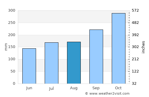 Si Sakhon average rain in August