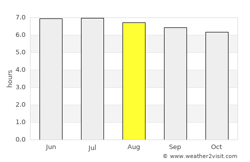 Si Sakhon average rain in August